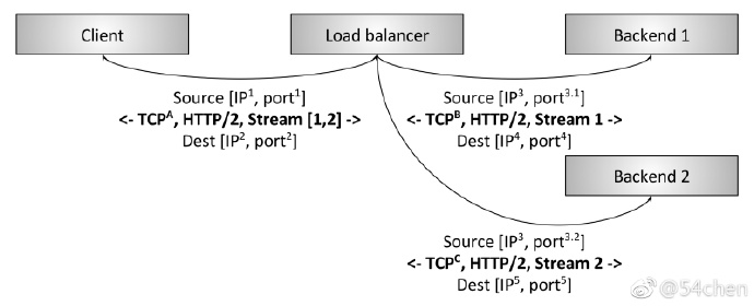 图3 HTTP2 7层终端负载均衡 图3 HTTP2 7层终端负载均衡